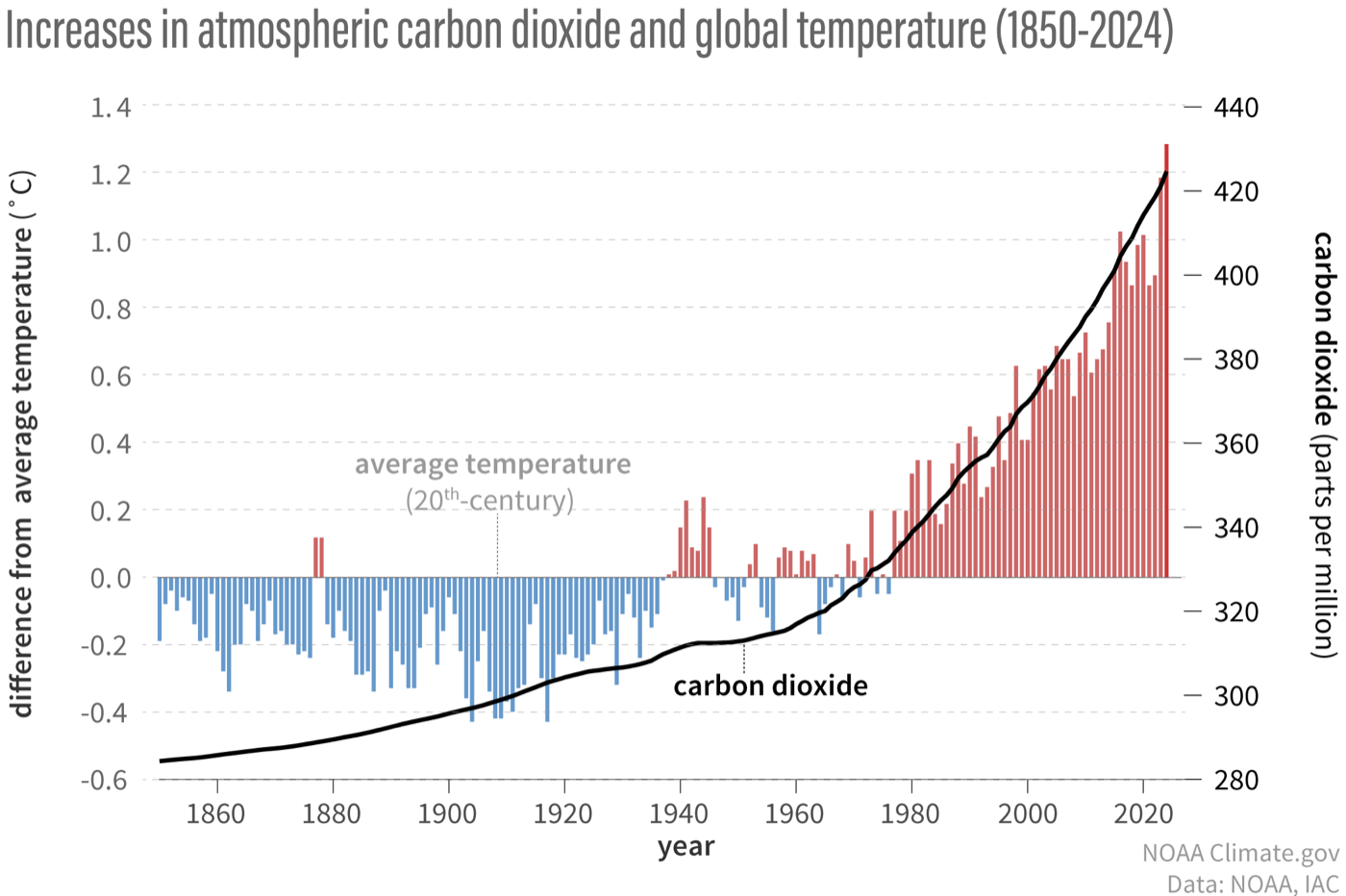 Cumulative CO2 emissions plotted against global average temperature change