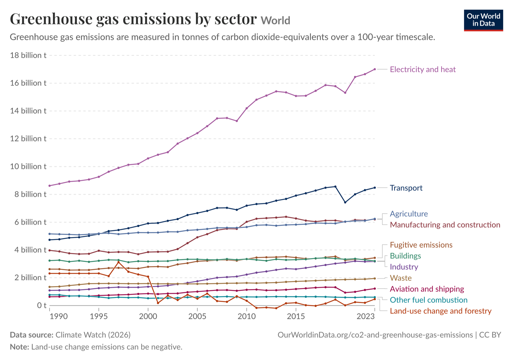 Our World in Data chart of global greenhouse gas emissions by sector