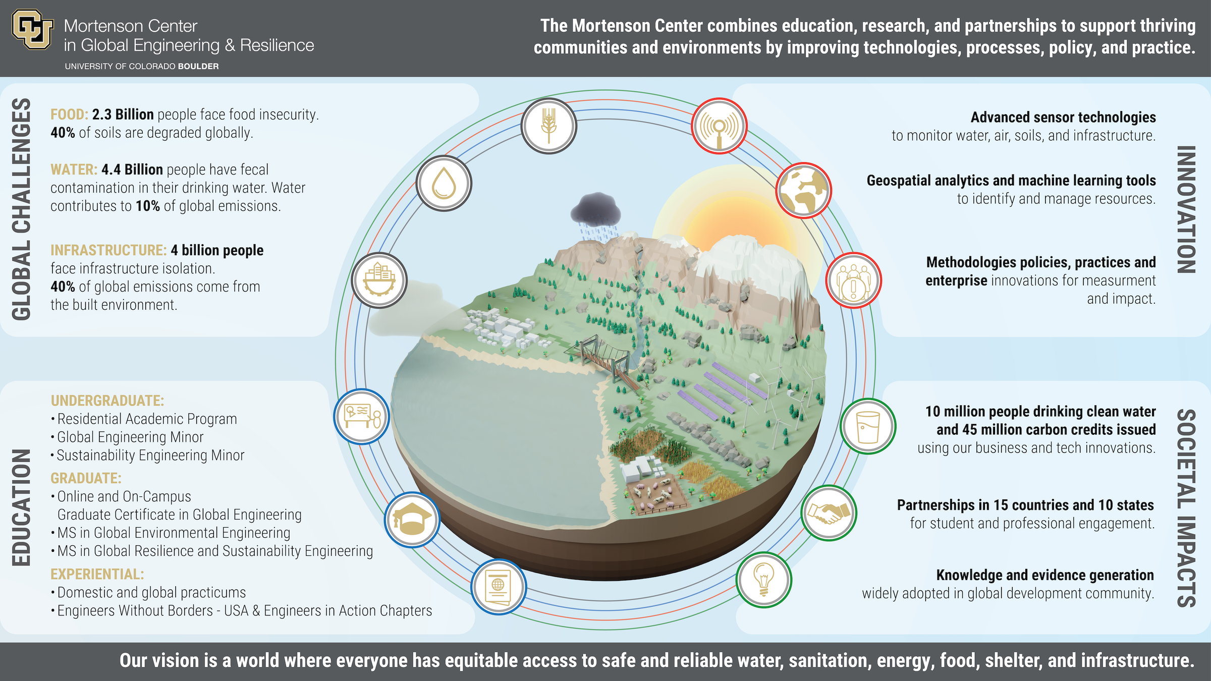 Mortenson Center Overview Infographic