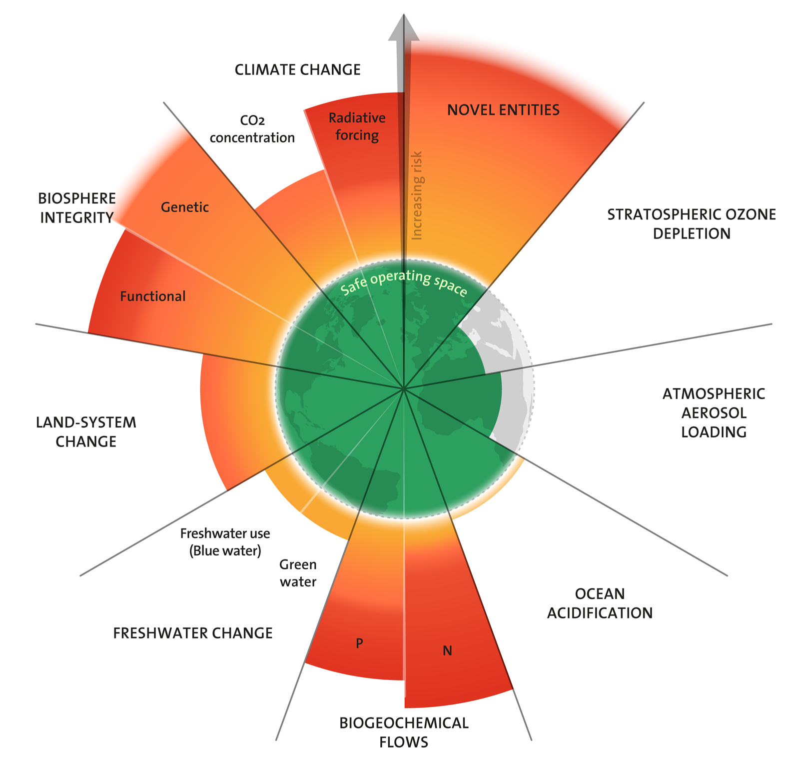 Planetary boundaries diagram: nine wedges radiate from a green safe operating space at the center, with seven of them extending past the boundary ring into orange and red risk zones.